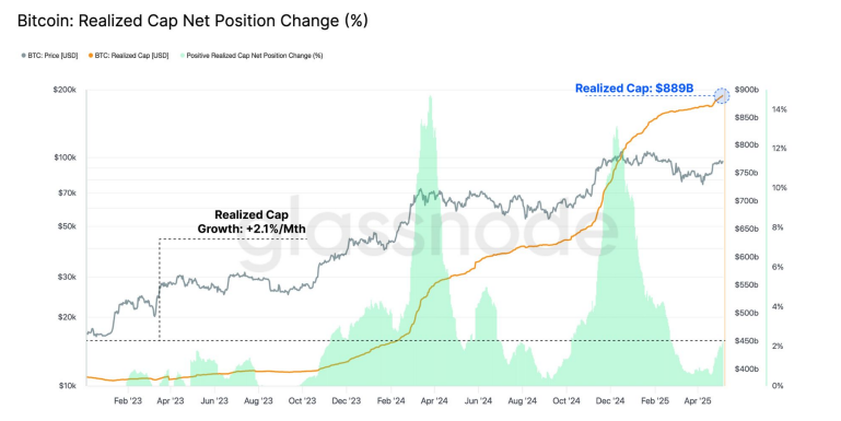 Bitcoin realised capitalisation net position change chart. Source: Glassnode